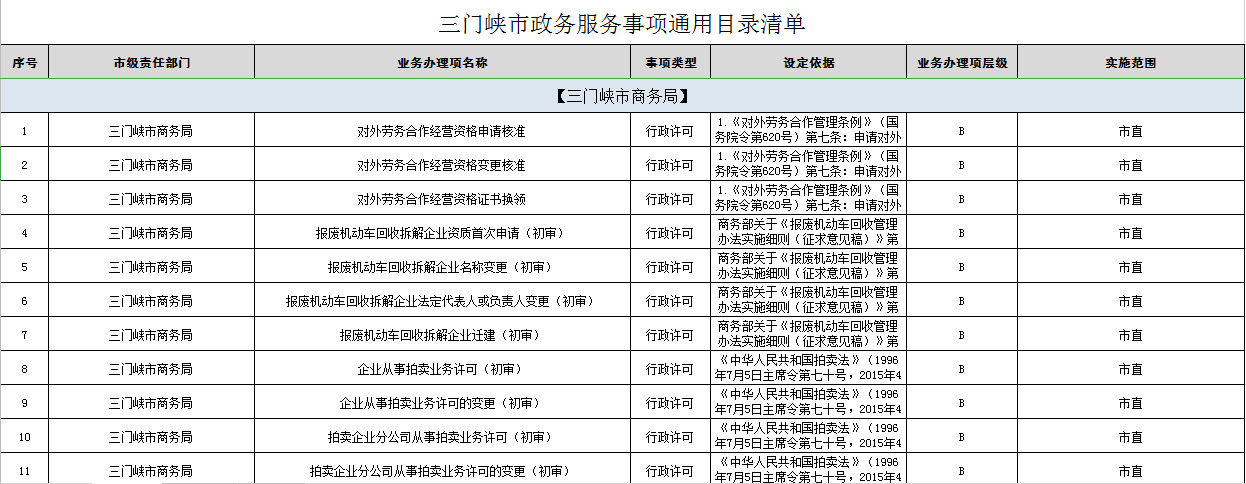 三门峡市商务局政务服务事项通用目录清单1.png