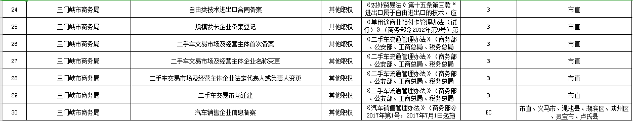 三门峡市商务局政务服务事项通用目录清单3.png