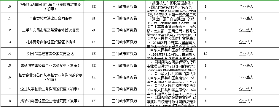 三门峡市商务局涉企事项清单2.png