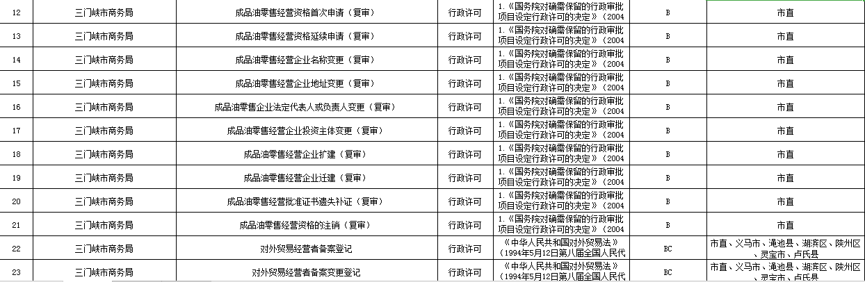 三门峡市商务局政务服务事项通用目录清单2.png