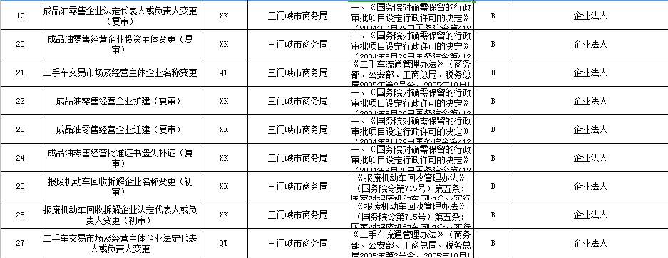 三门峡市商务局涉企事项清单3.png