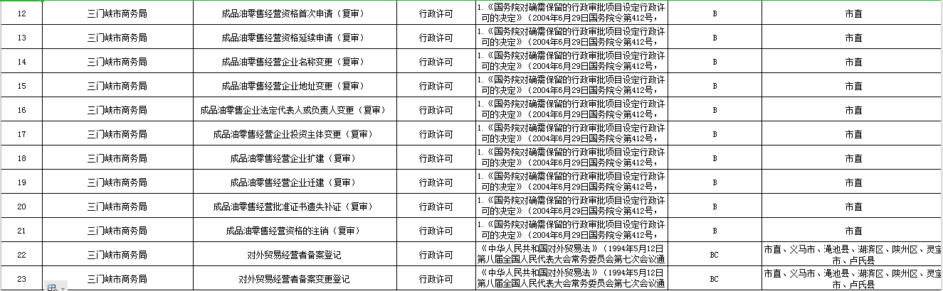 三门峡市商务局行政许可事项清单2.png